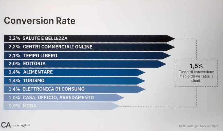conversion rate ecommerce 2022